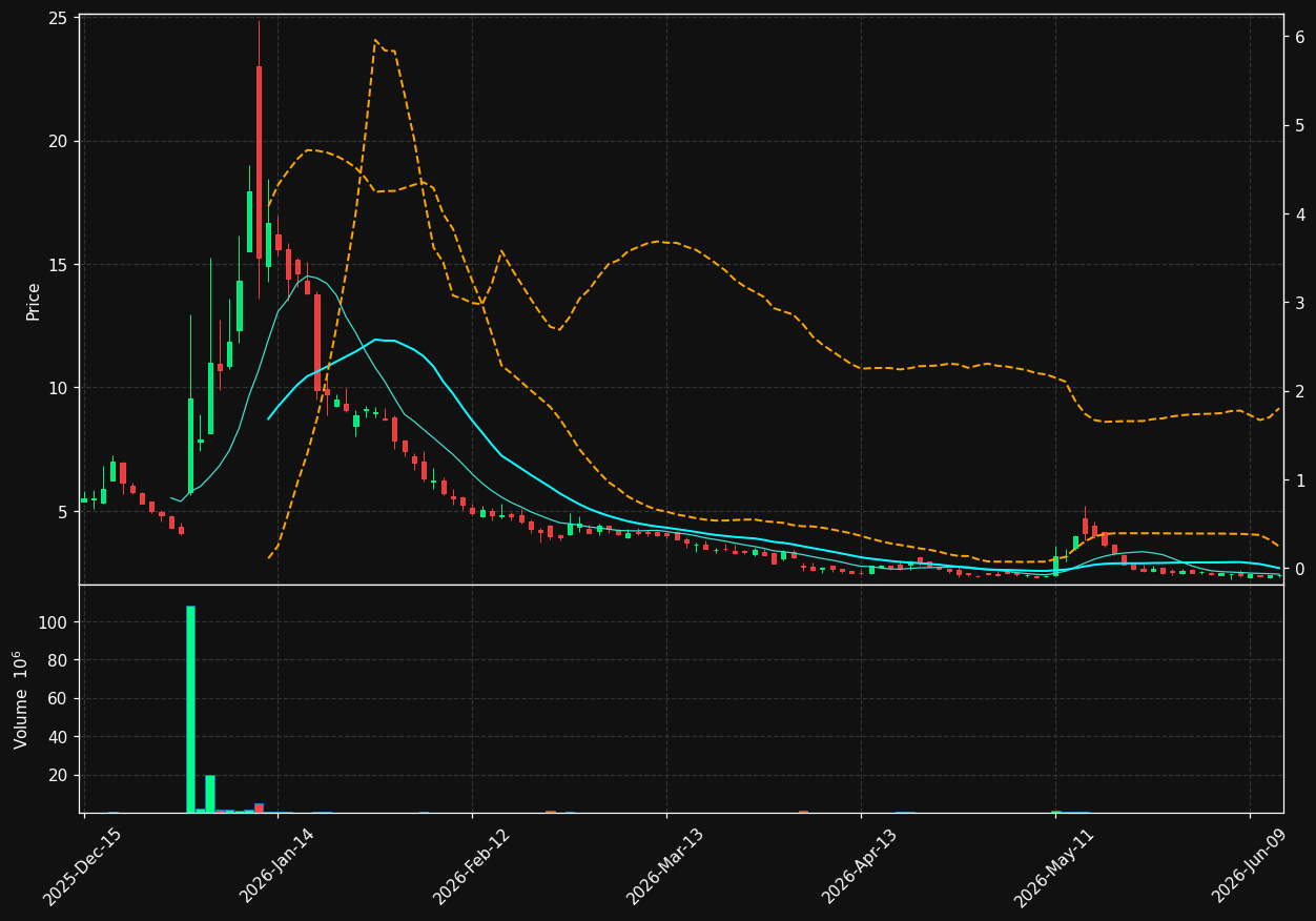 INBS chart