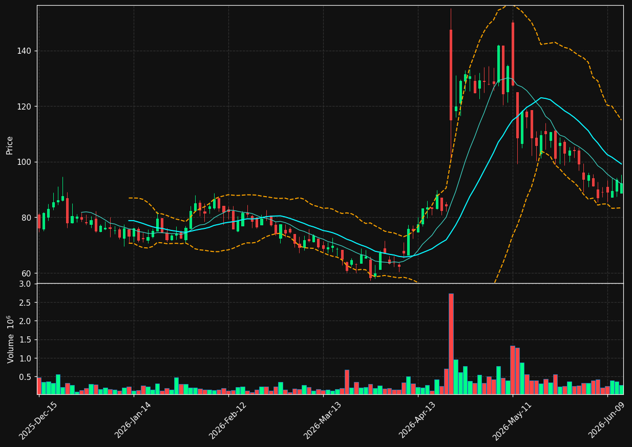 INBX chart
