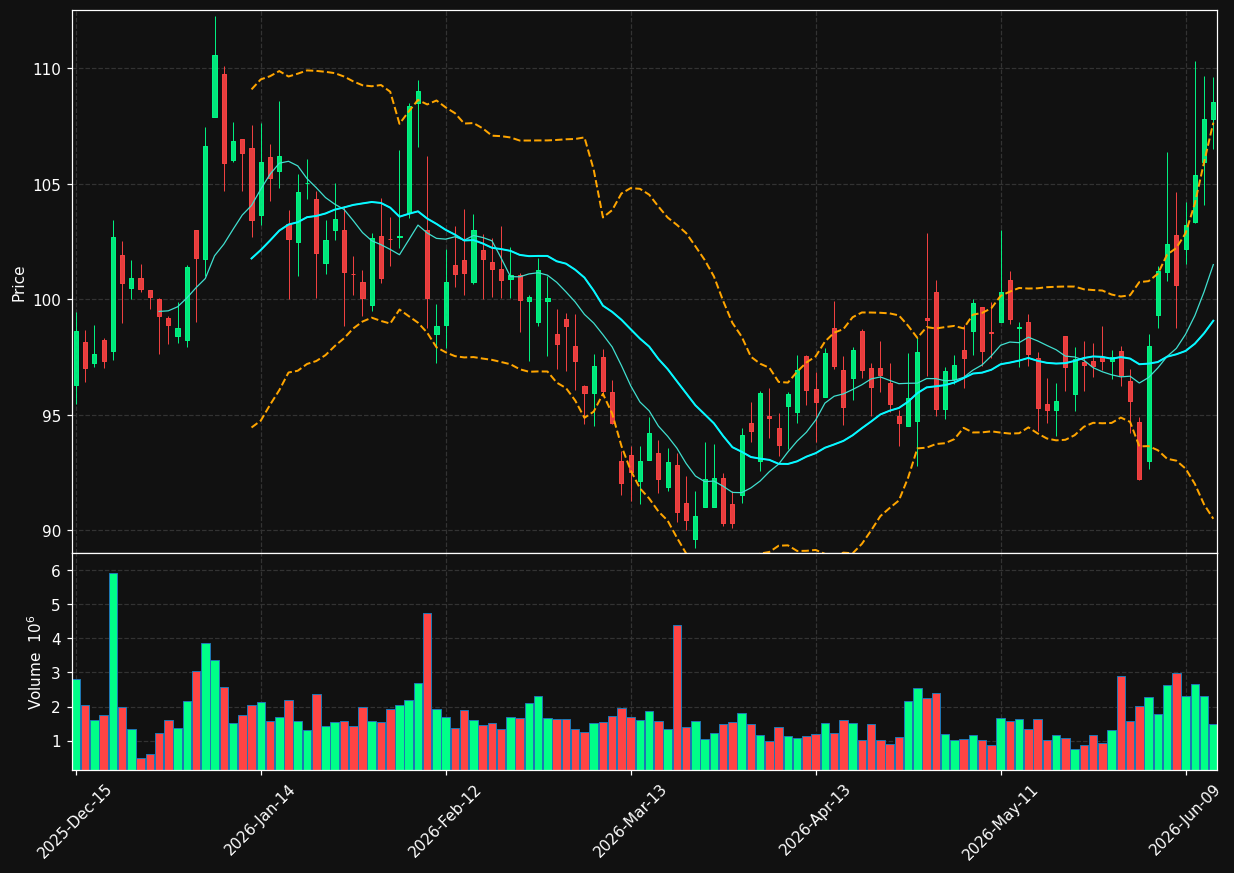 INCY chart
