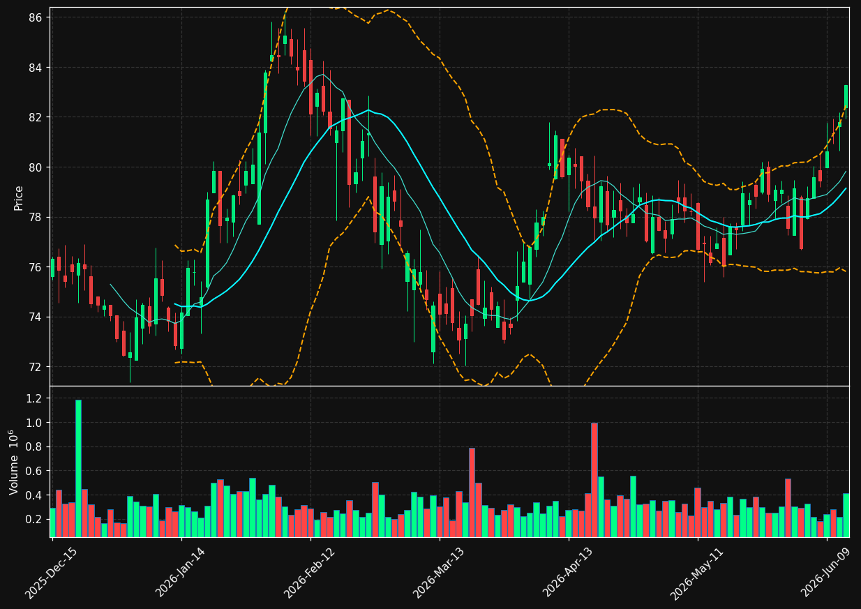 INDB chart