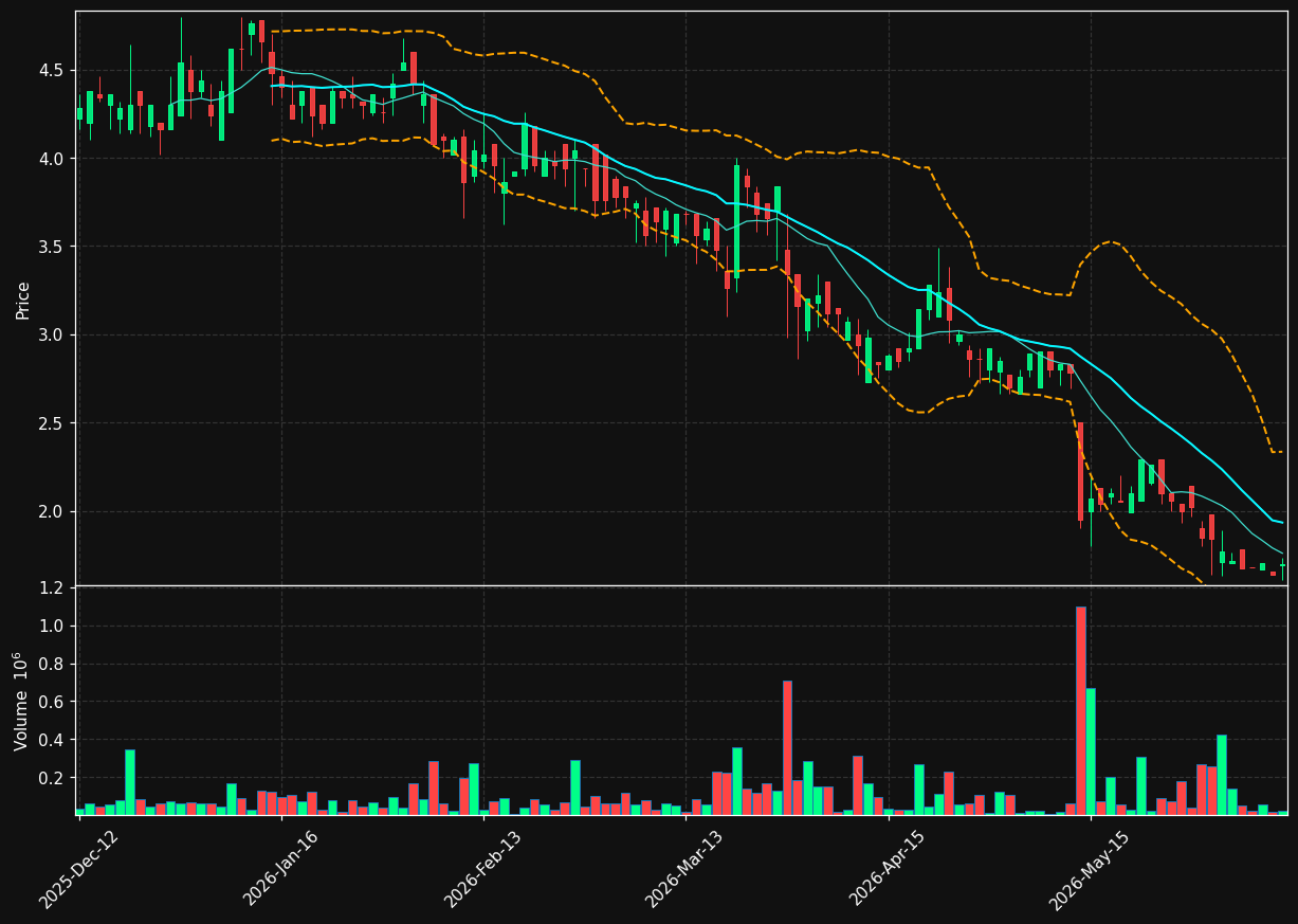 INDCT.OL chart