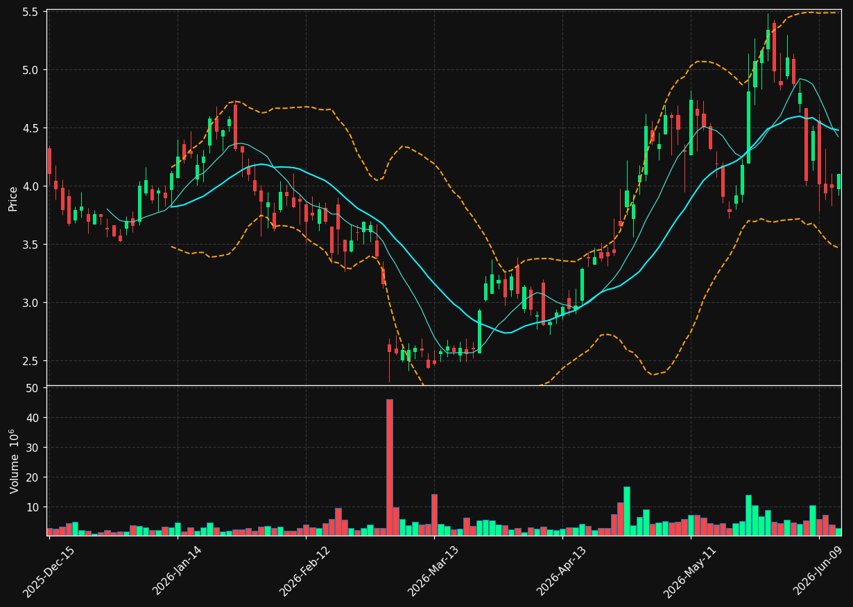 INDI chart