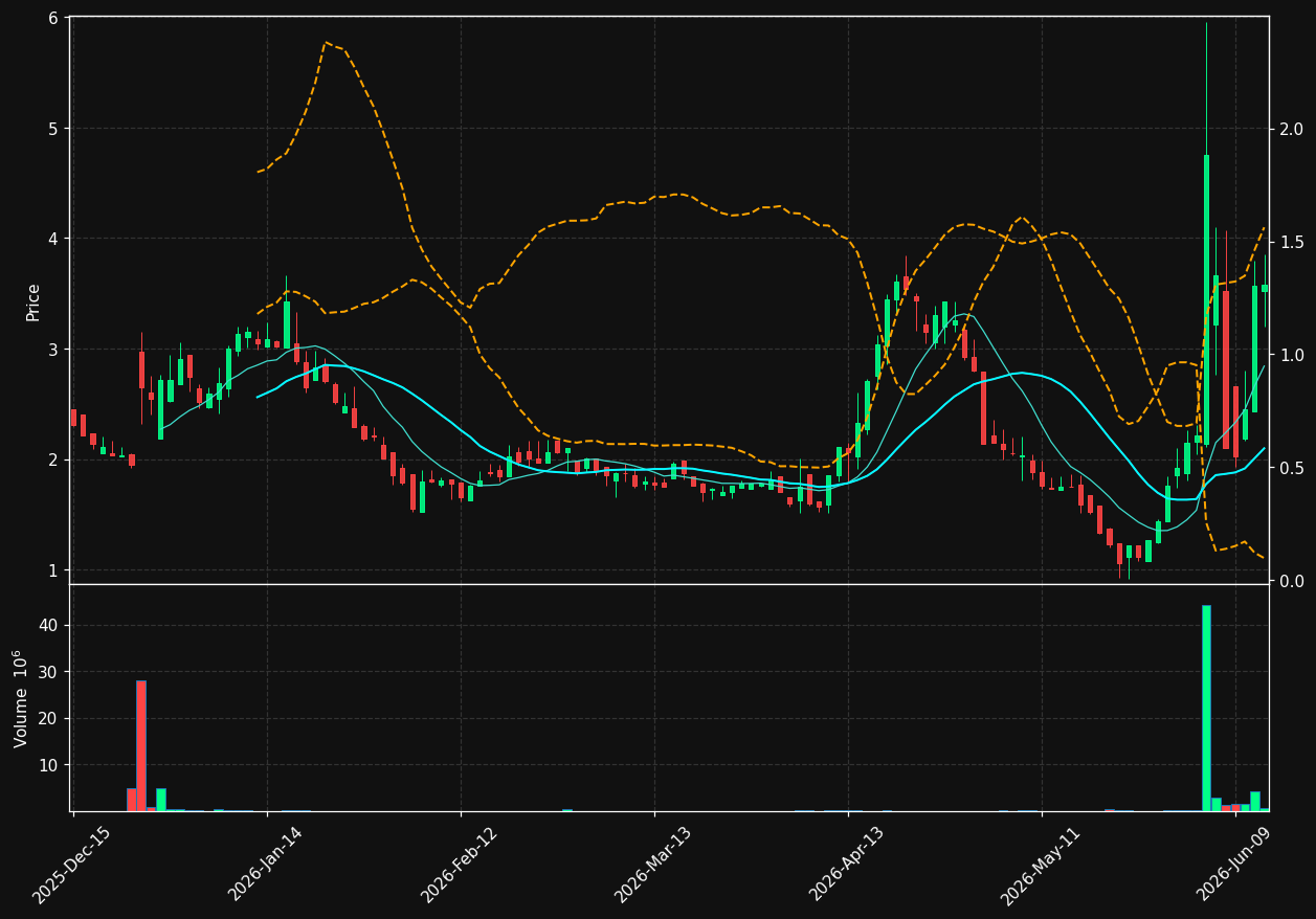 INDP chart