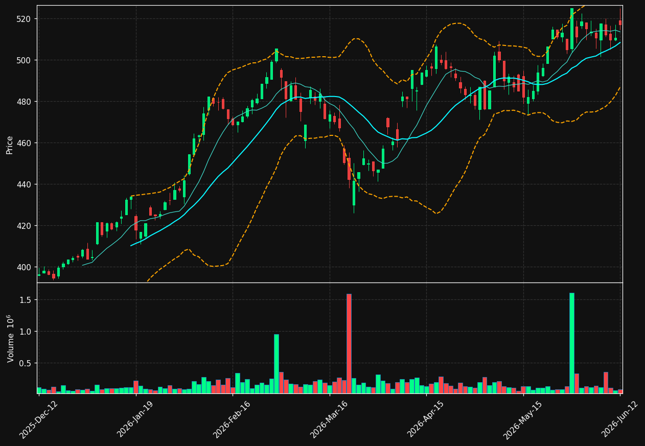 INDU-A.ST chart