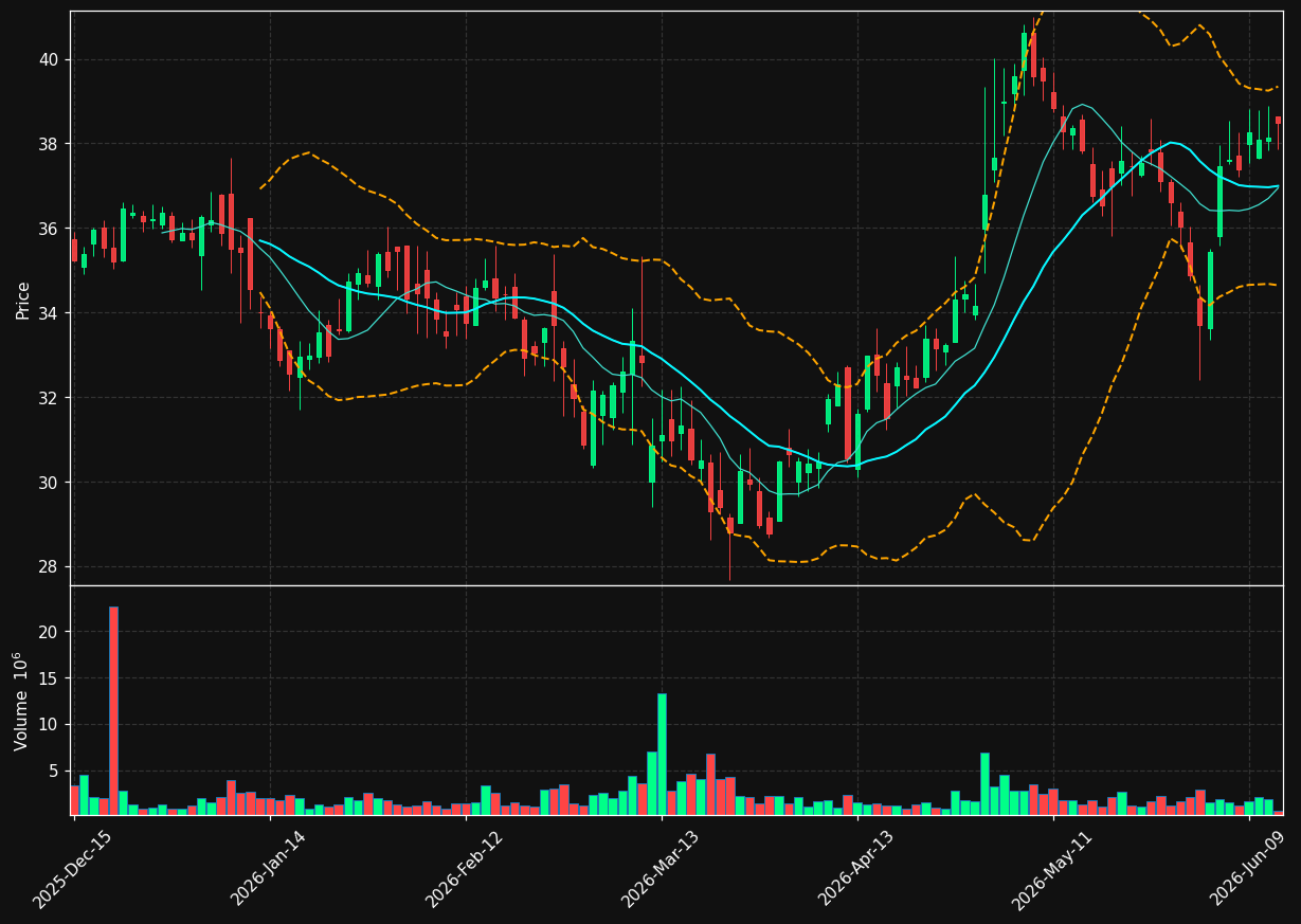 INDV chart