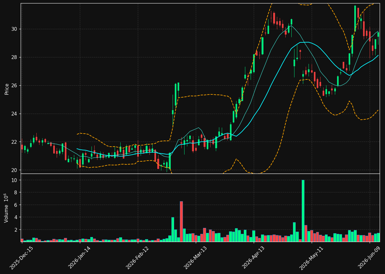INGM chart