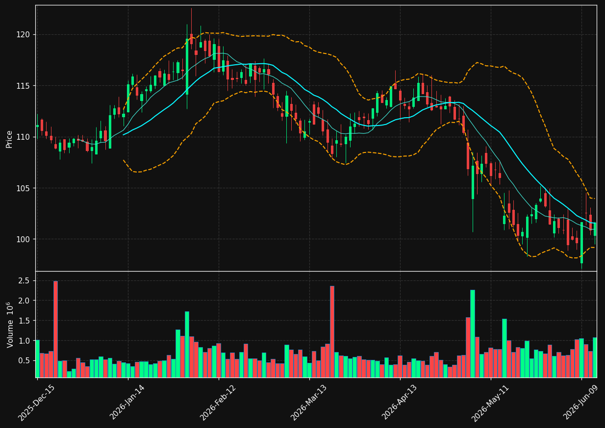 INGR chart