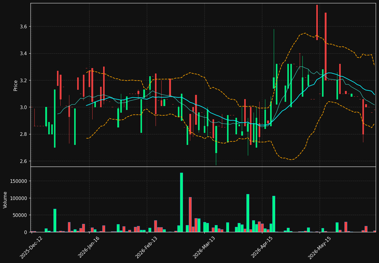 ININ.OL chart