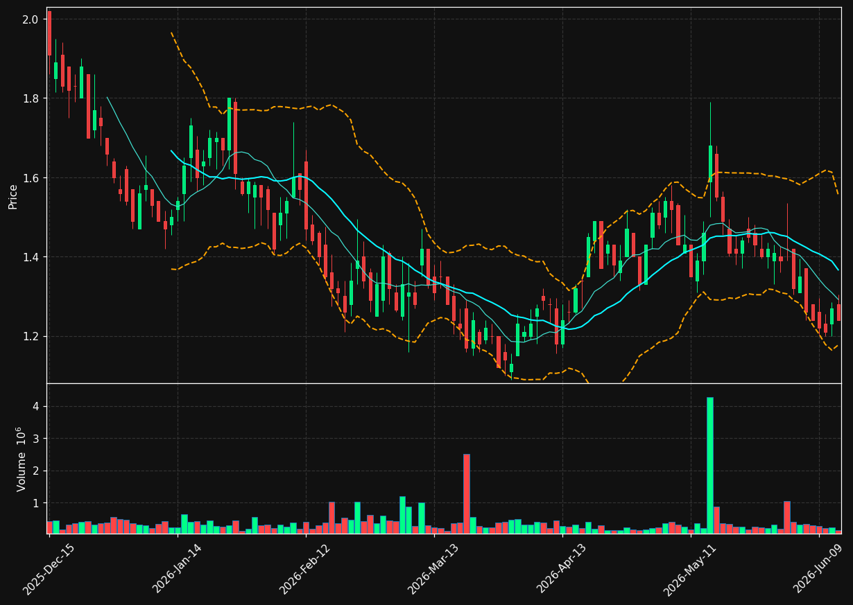 INMB chart