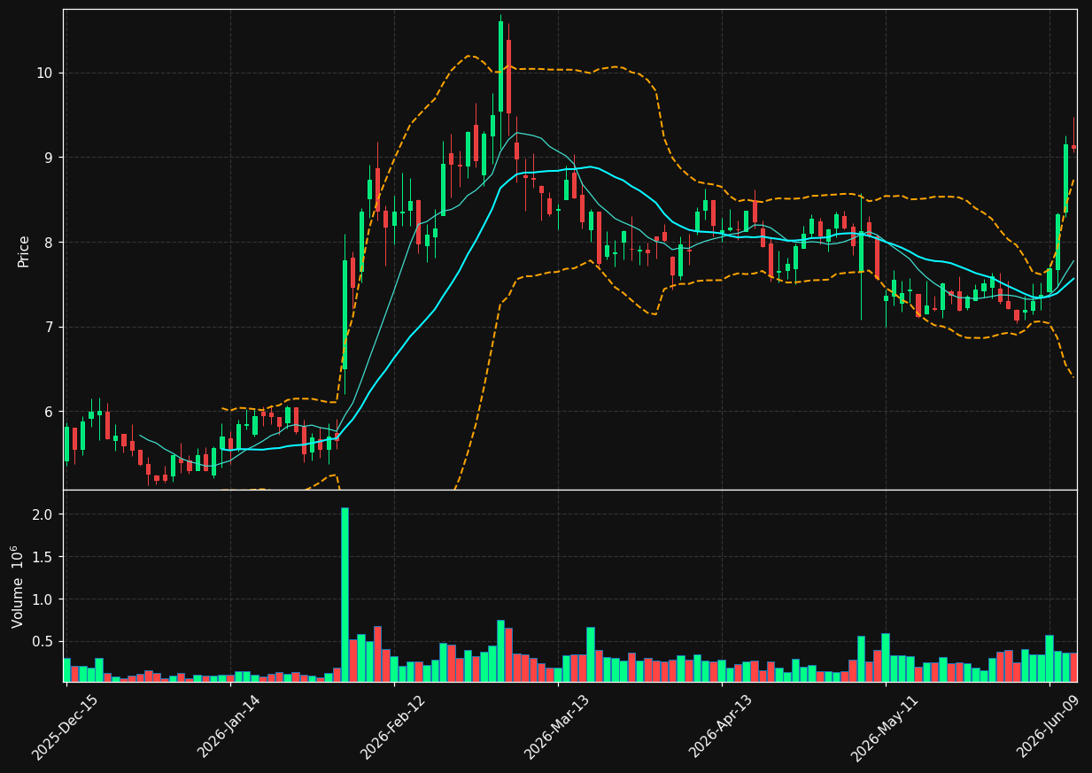 INNV chart