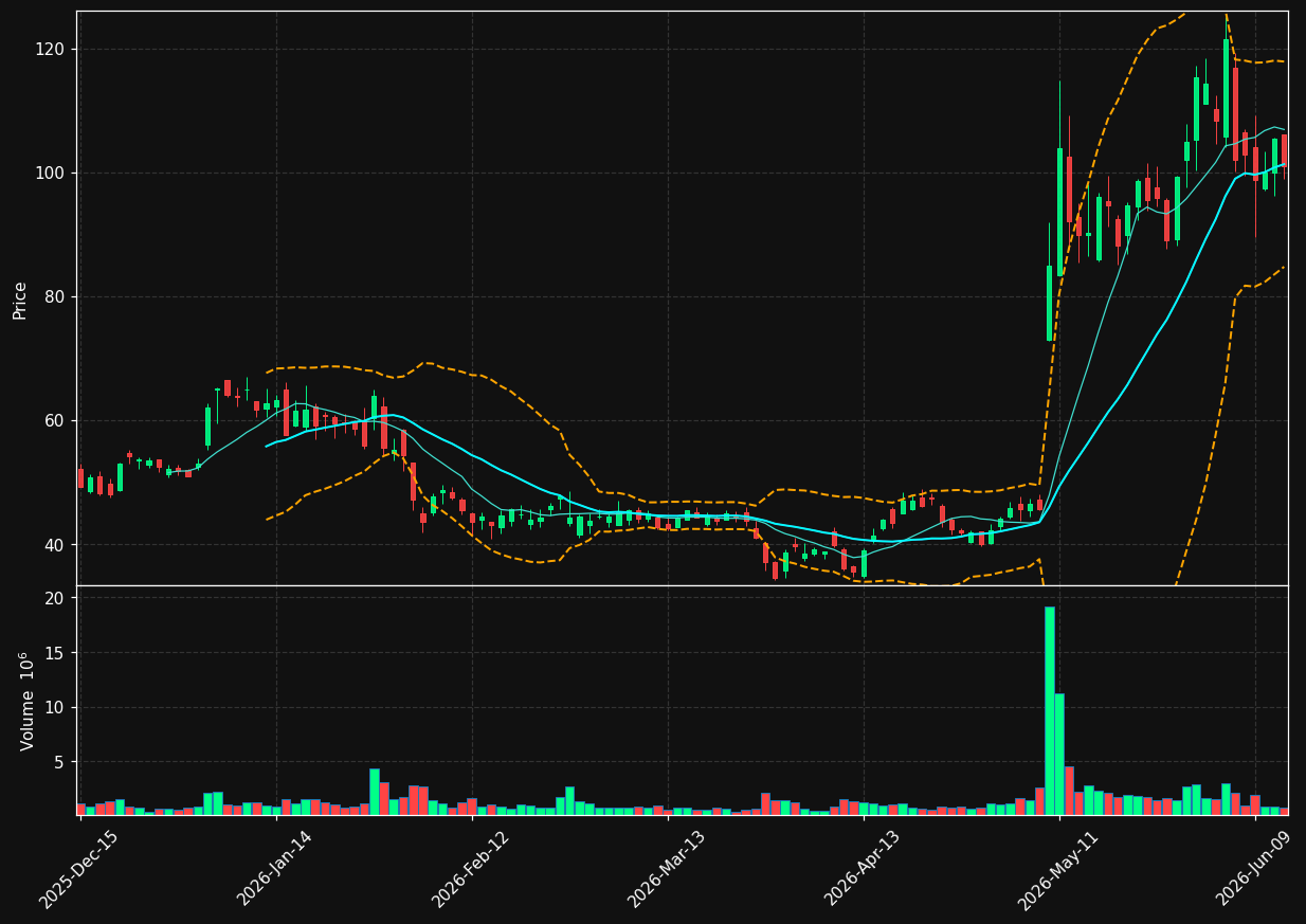 INOD chart