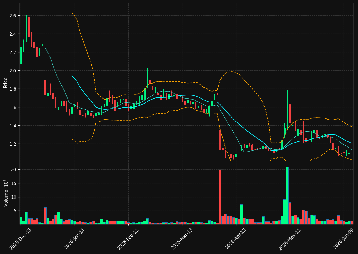 INO chart