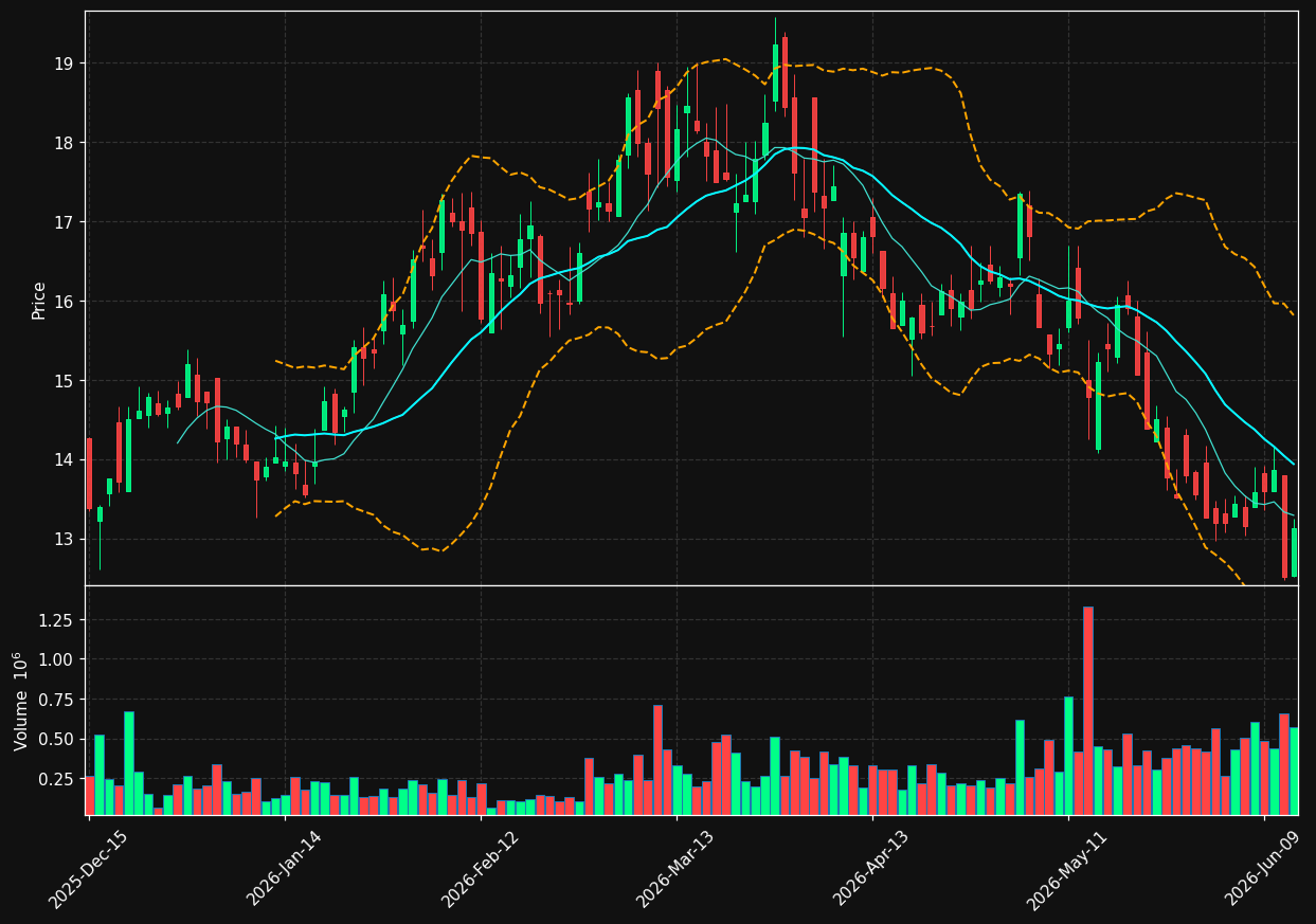 INR chart