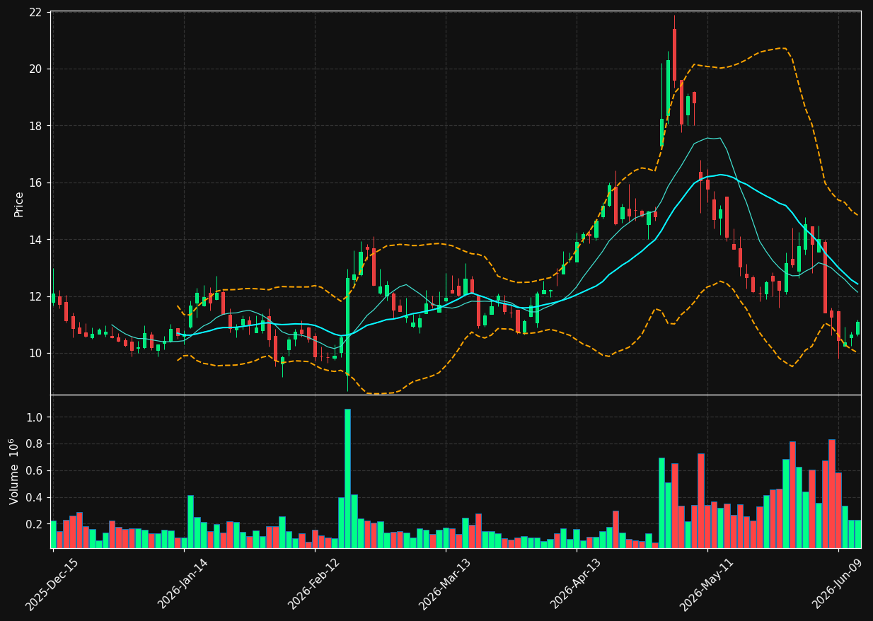 INSG chart