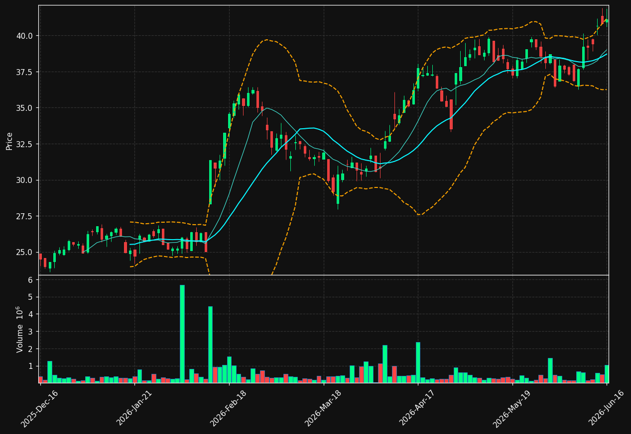 INSTAL.ST chart