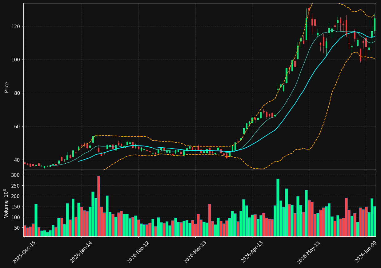 INTC chart