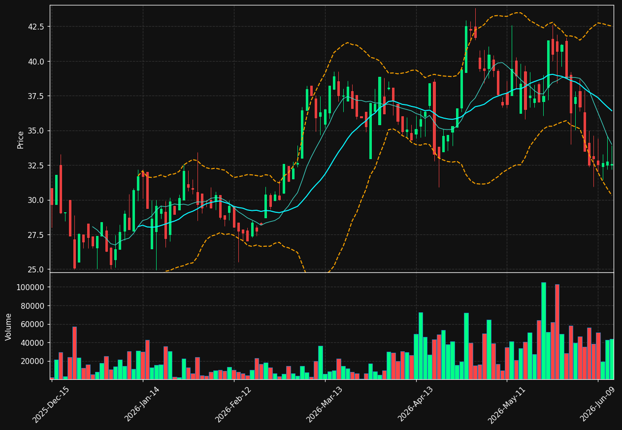 INTG chart