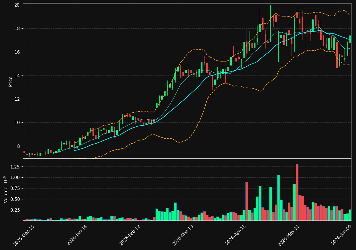 INTT chart