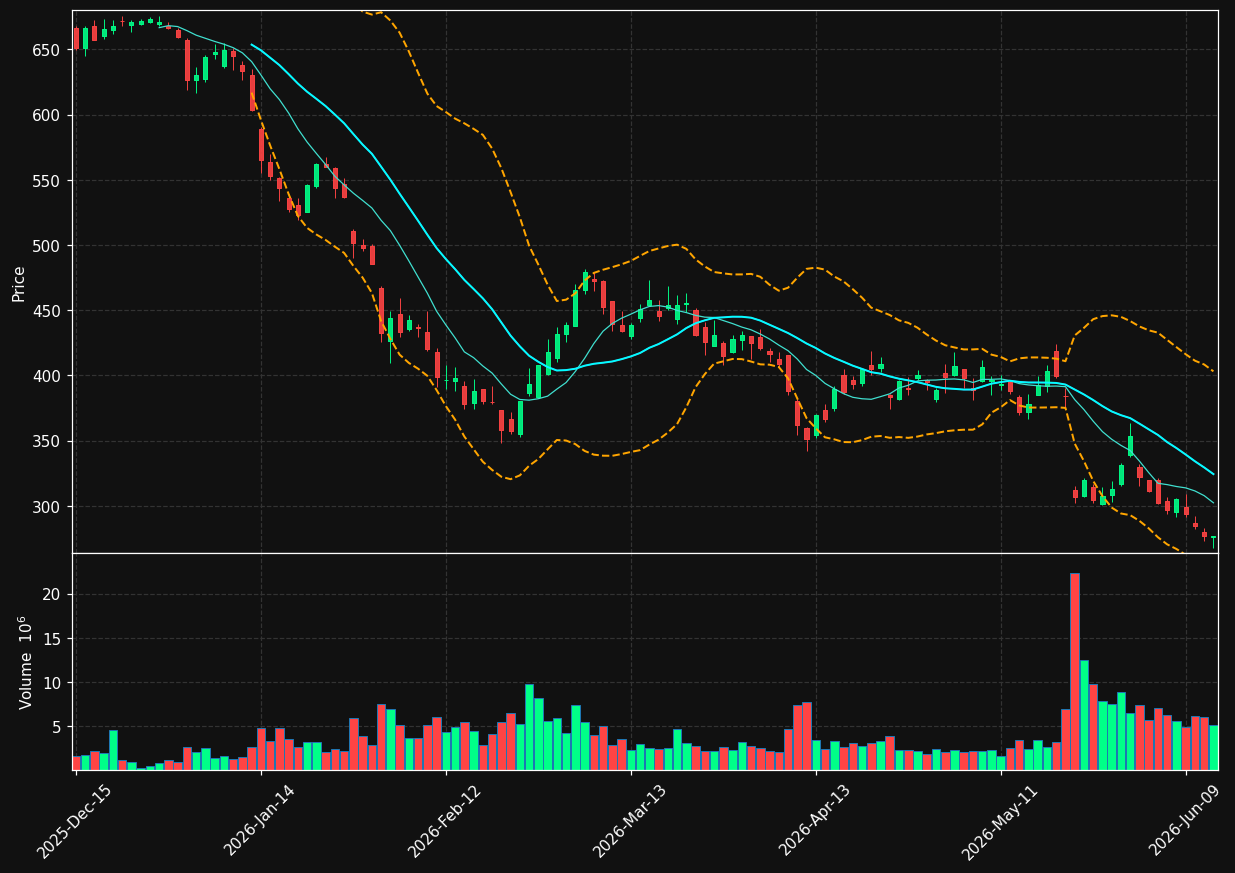 INTU chart