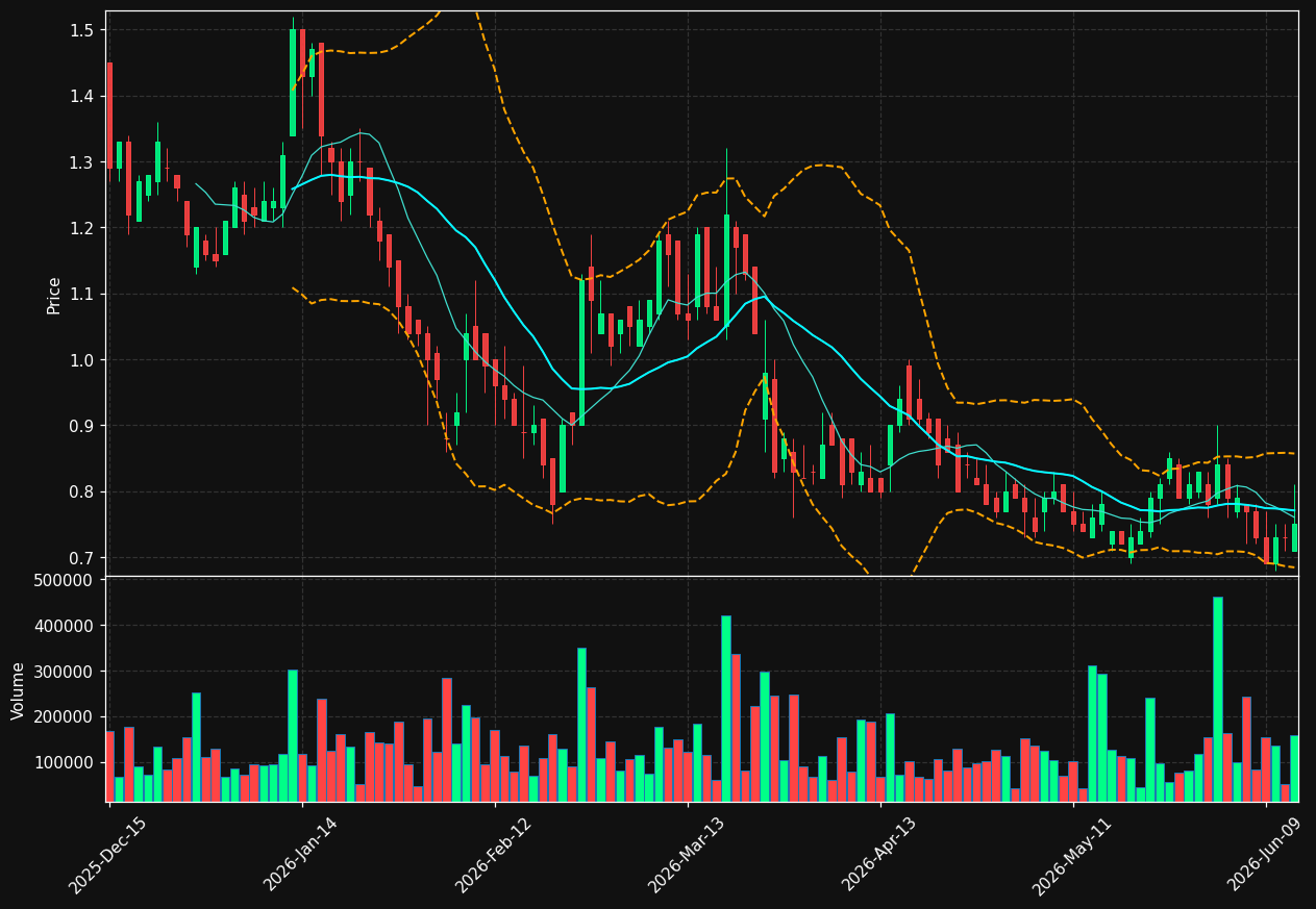 INTZ chart