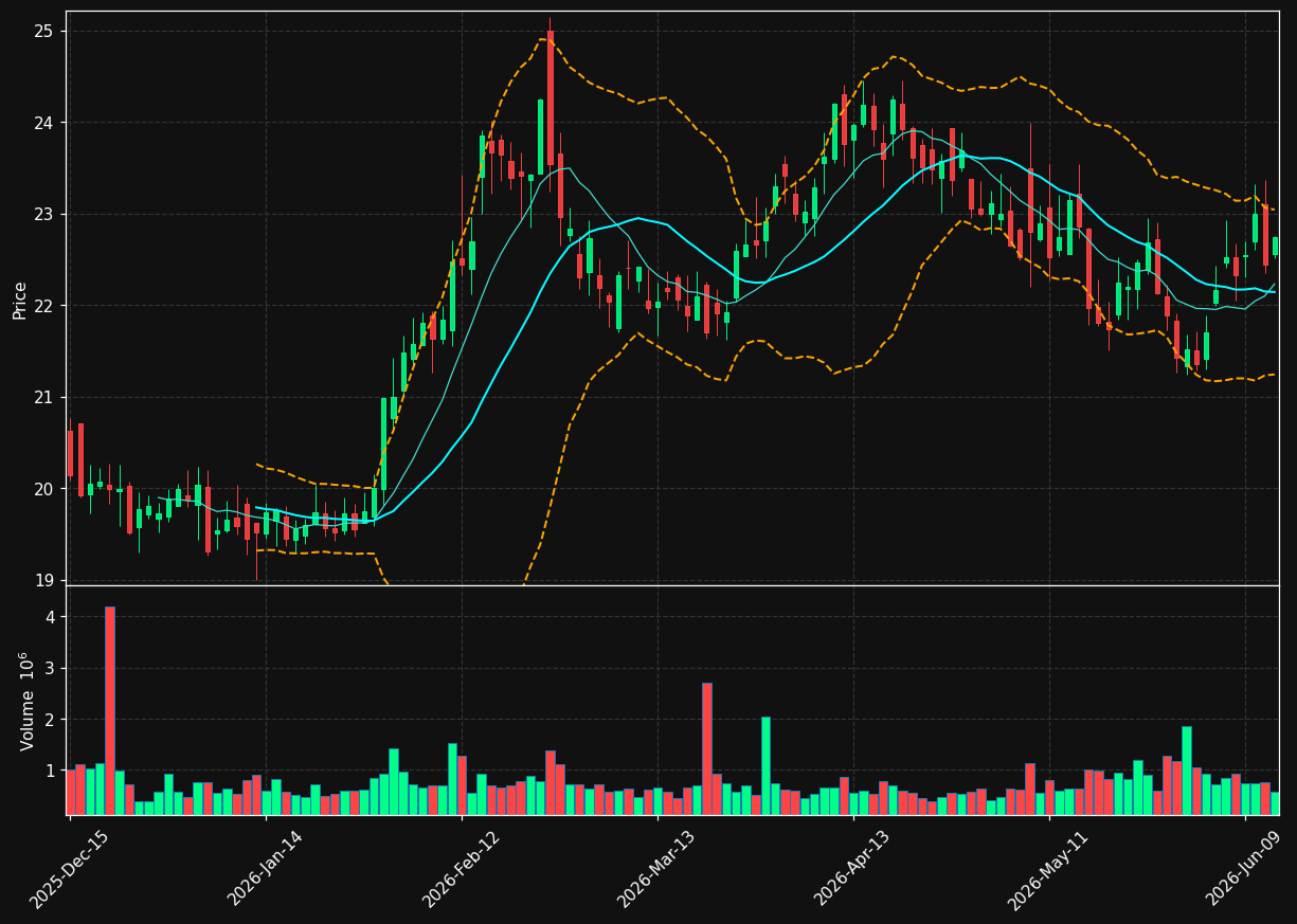 INVA chart
