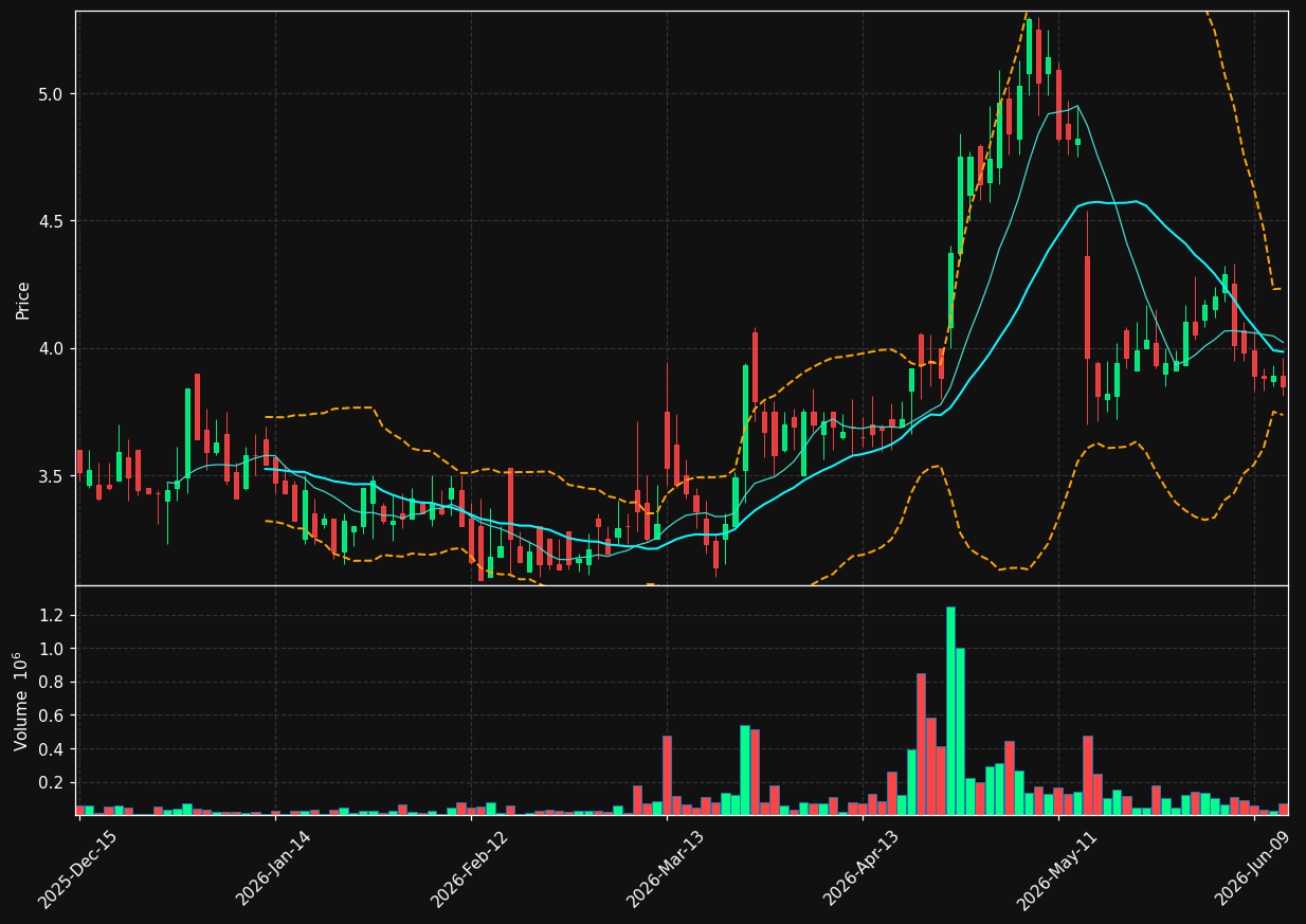 INVE chart