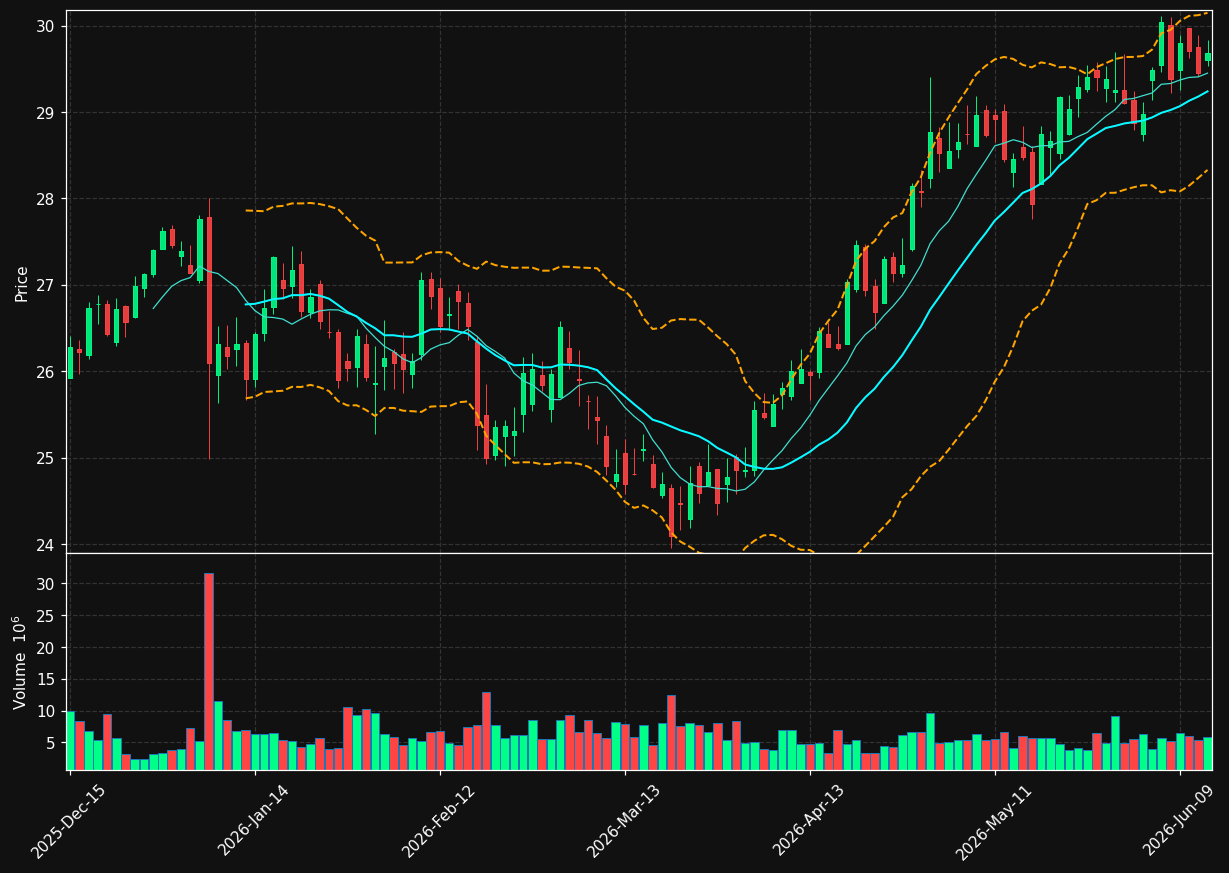 INVH chart