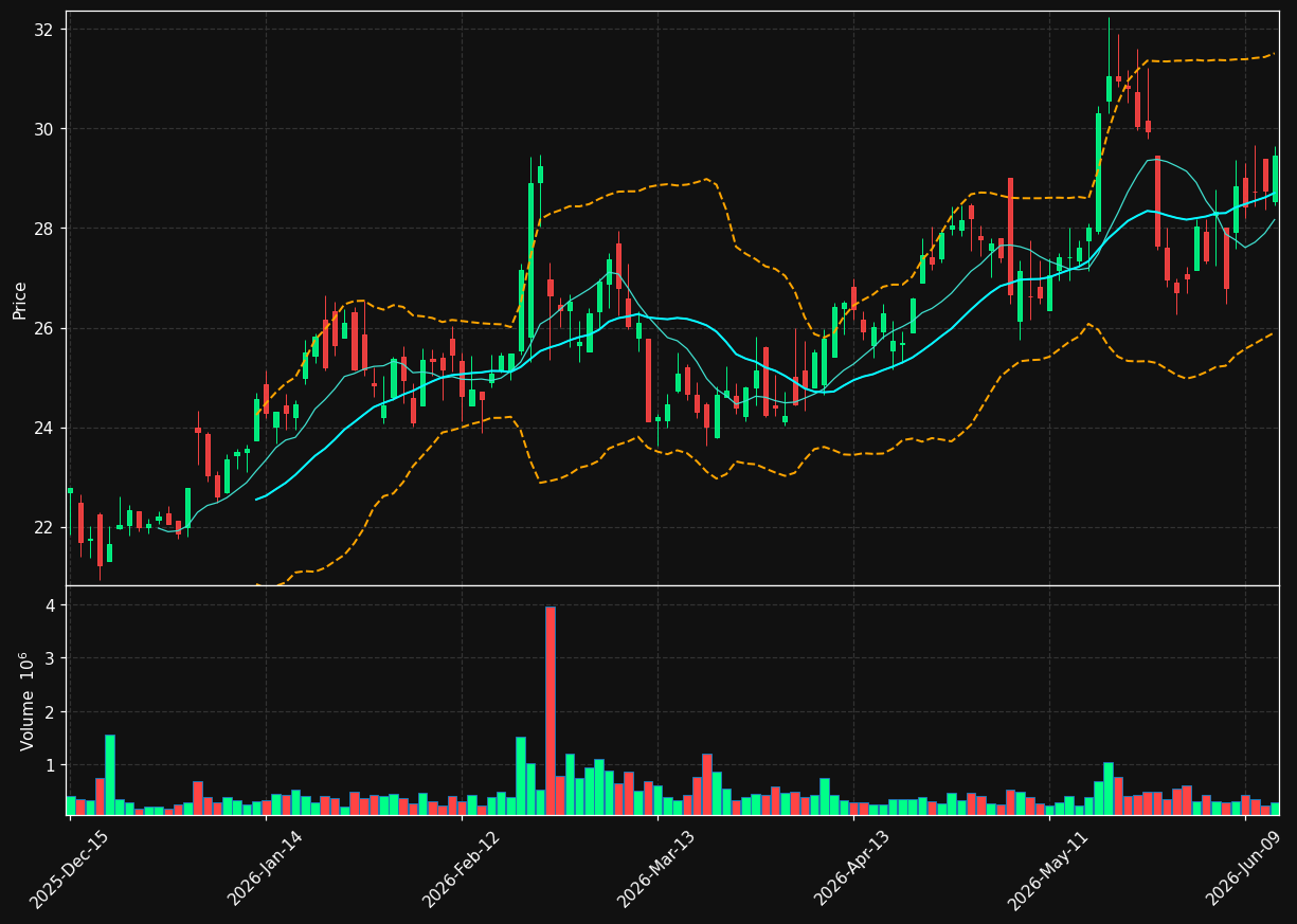 INVX chart
