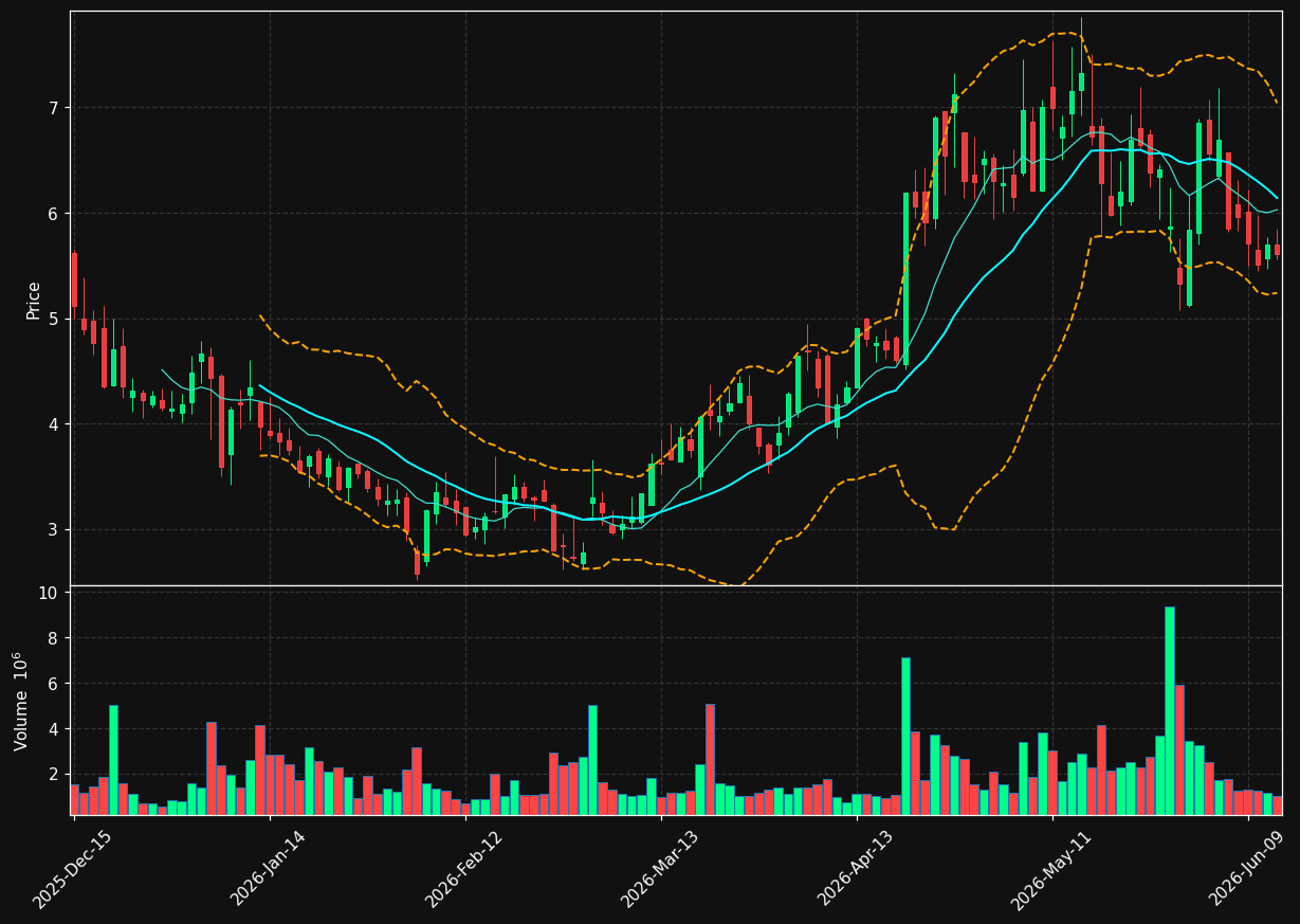 INV chart