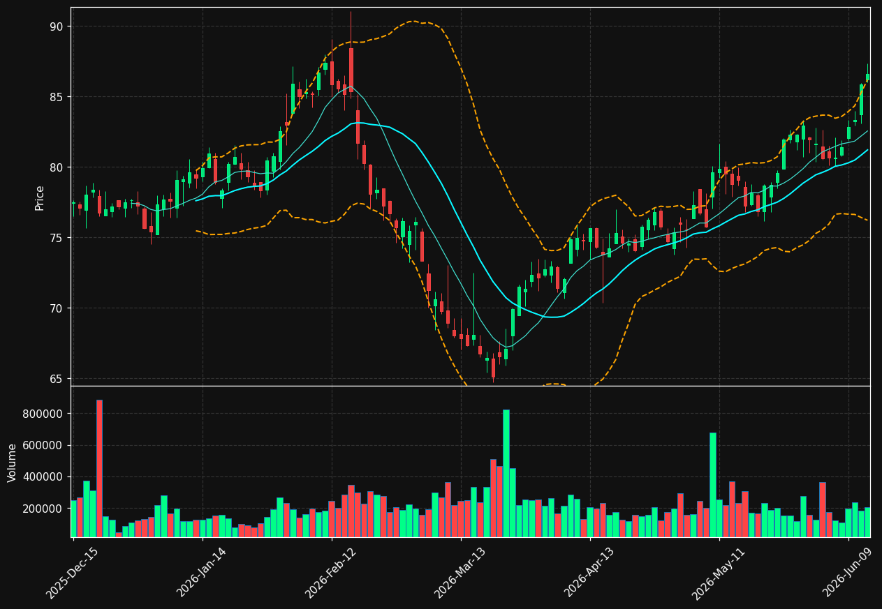 IOSP chart