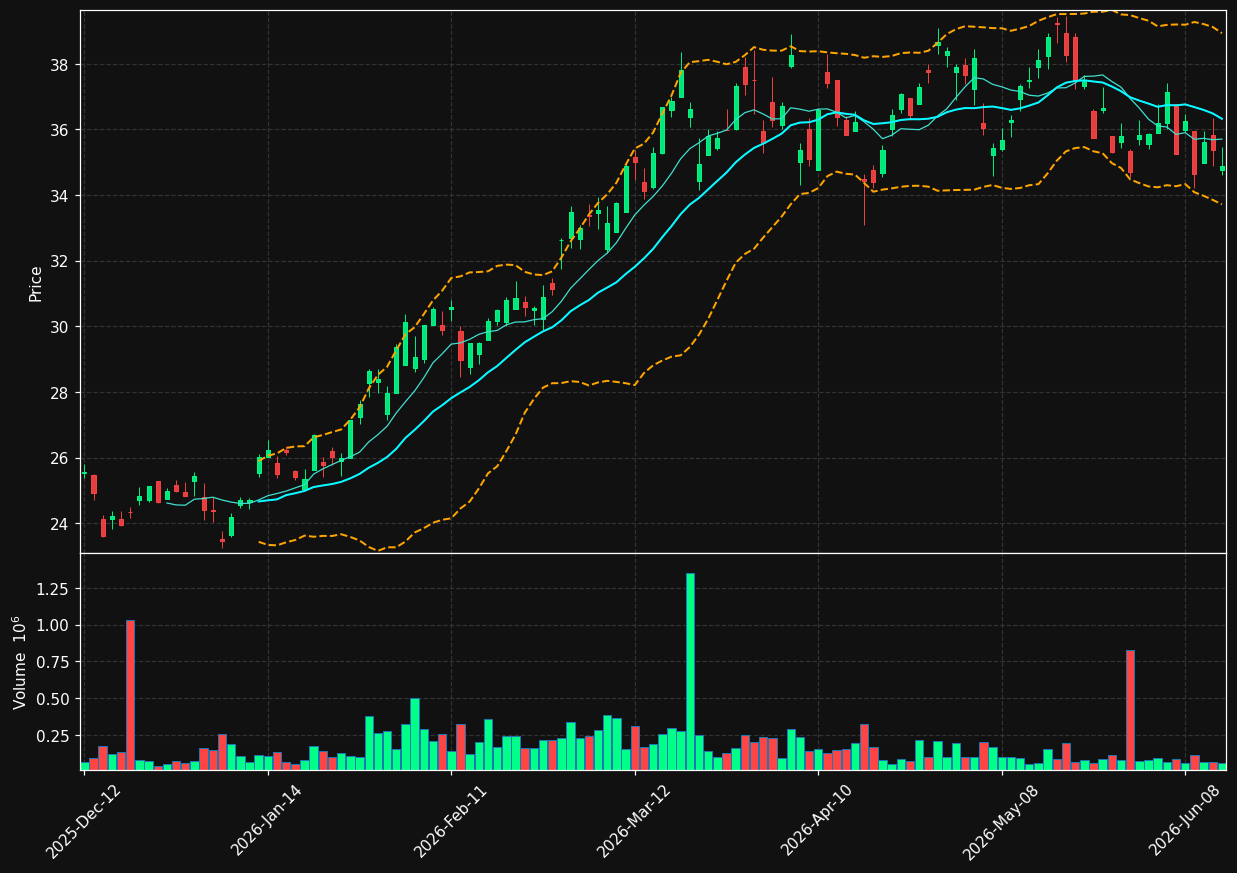 IPCO.TO chart