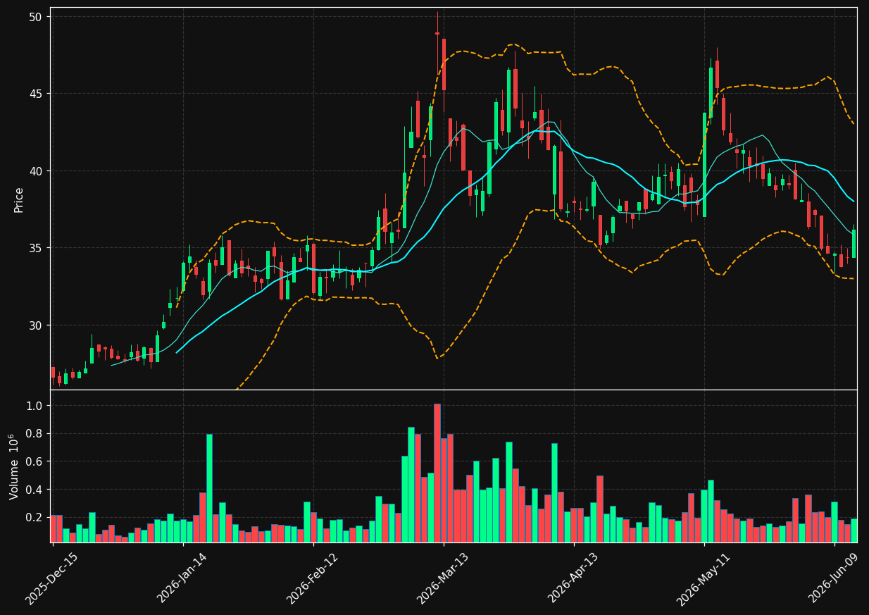 IPI chart