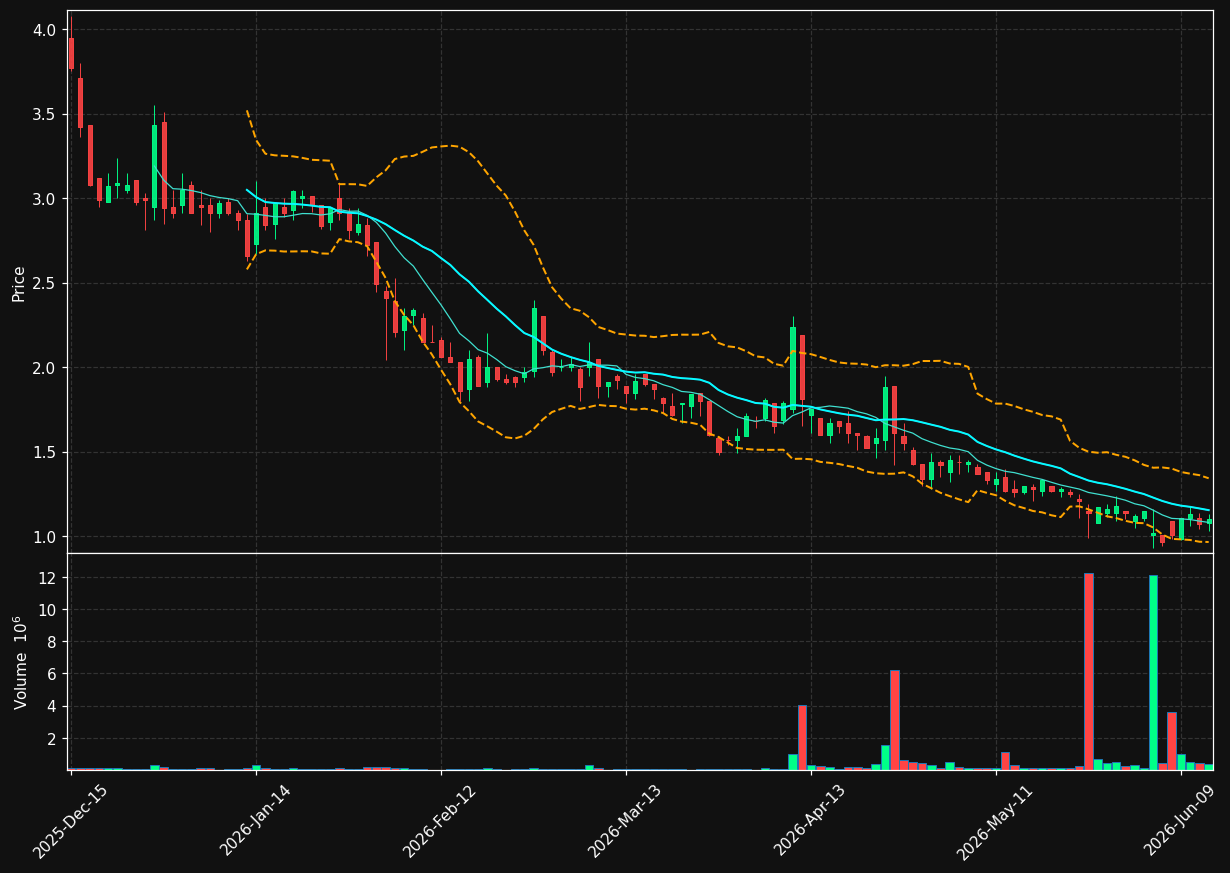 IQST chart
