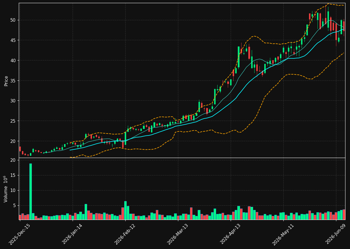 IRDM chart