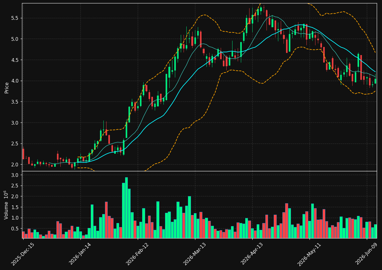 IRD chart