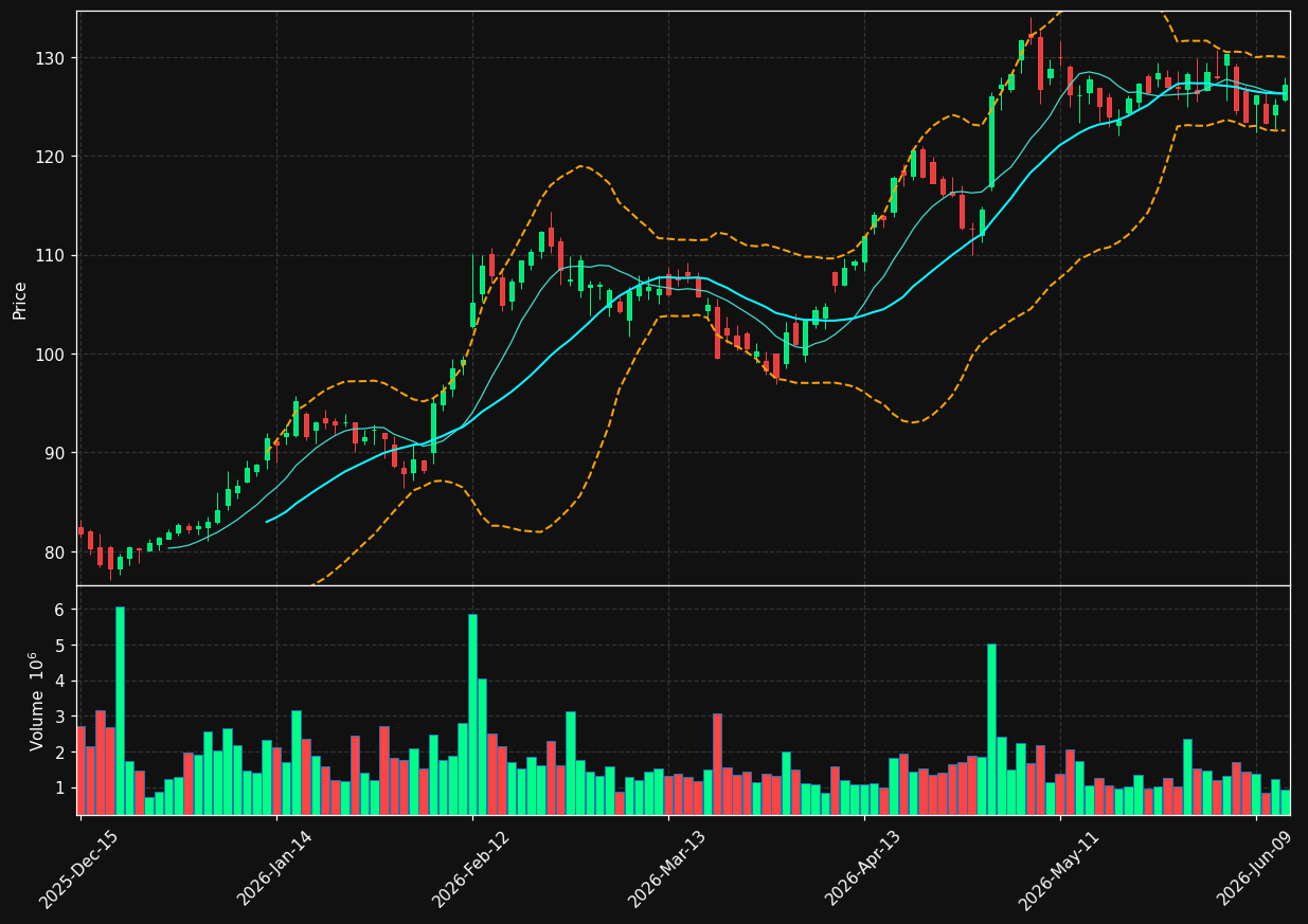 IRM chart