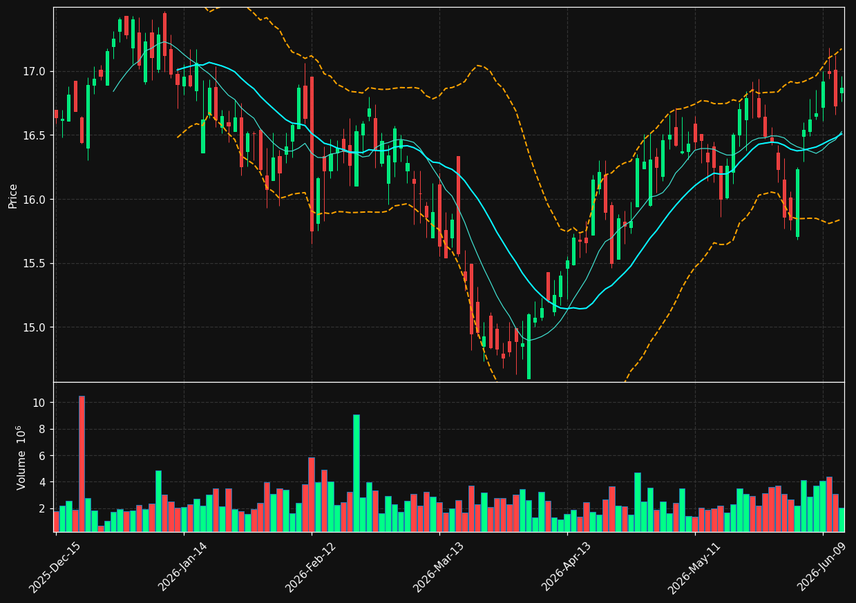 IRT chart