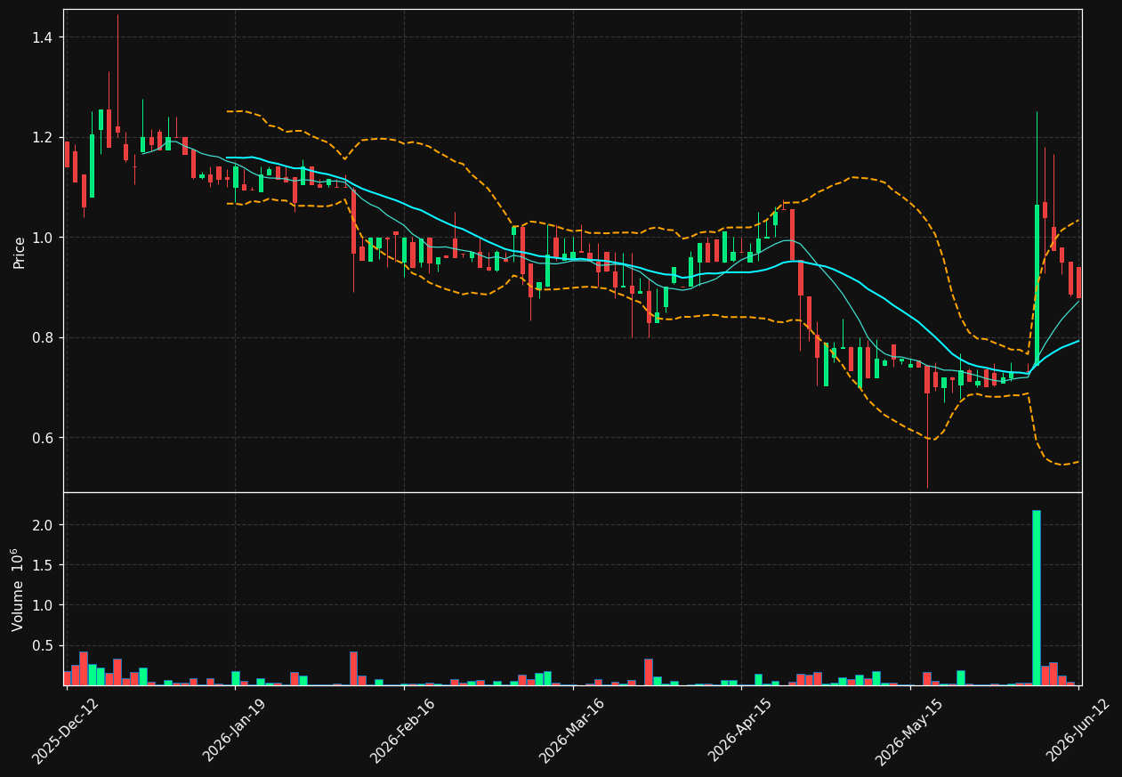 IS.ST chart