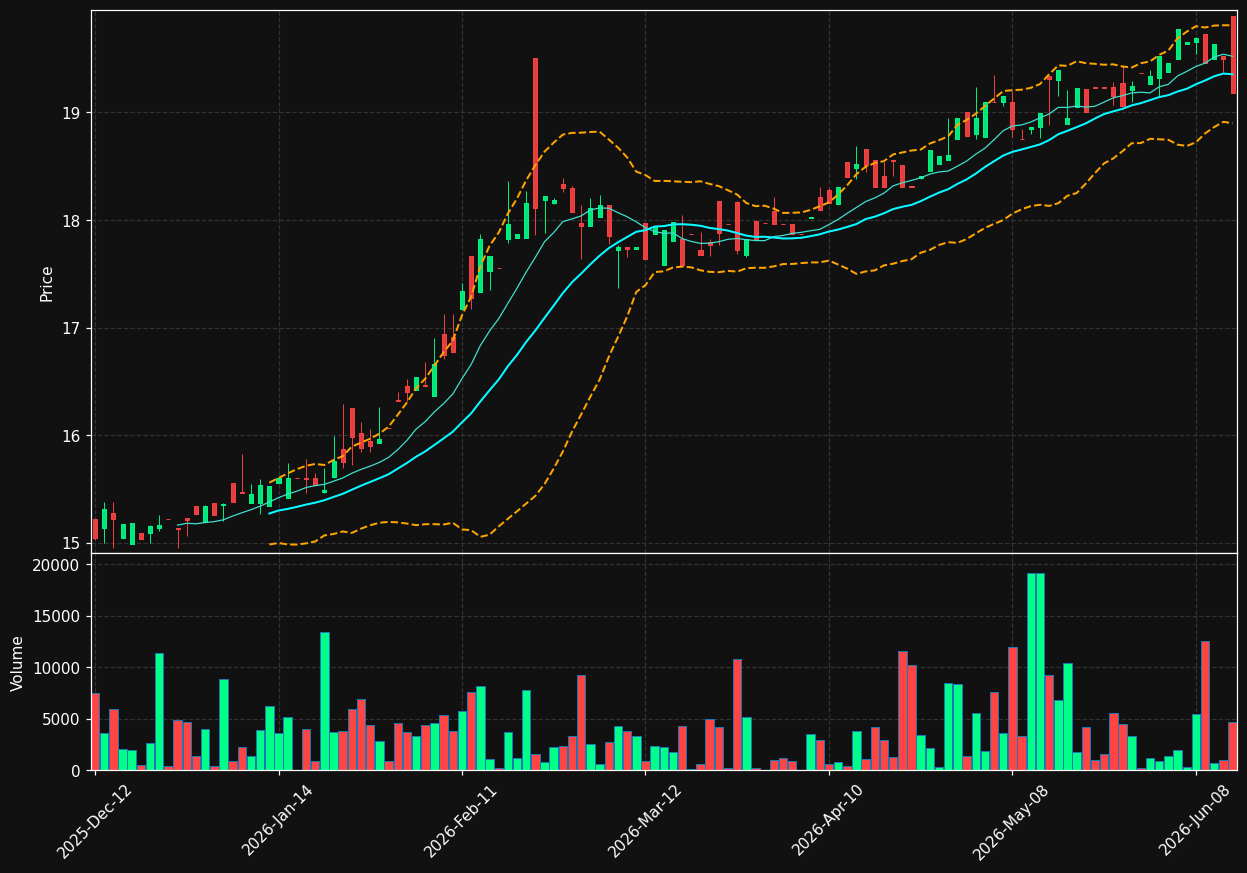 IS.TO chart