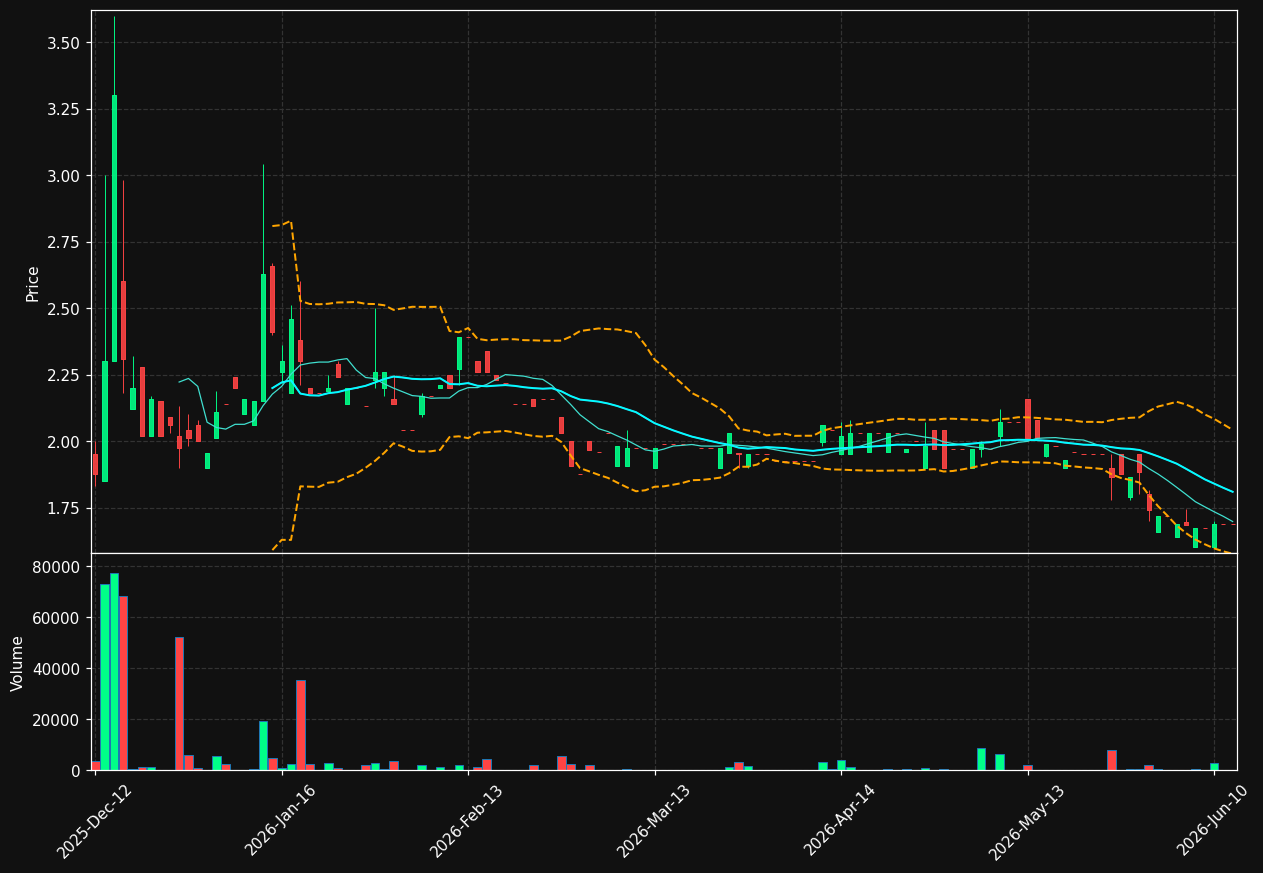 IS7.DE chart
