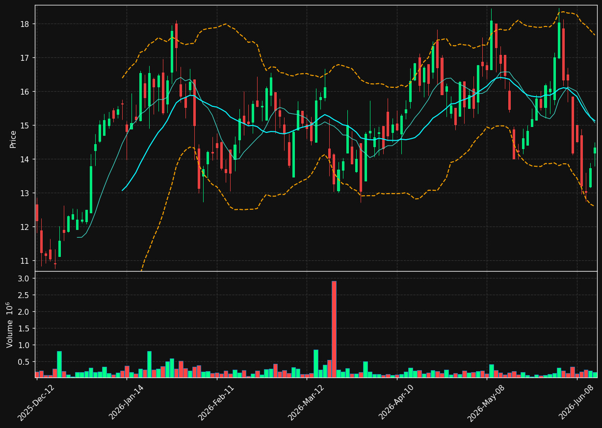 ISO.TO chart
