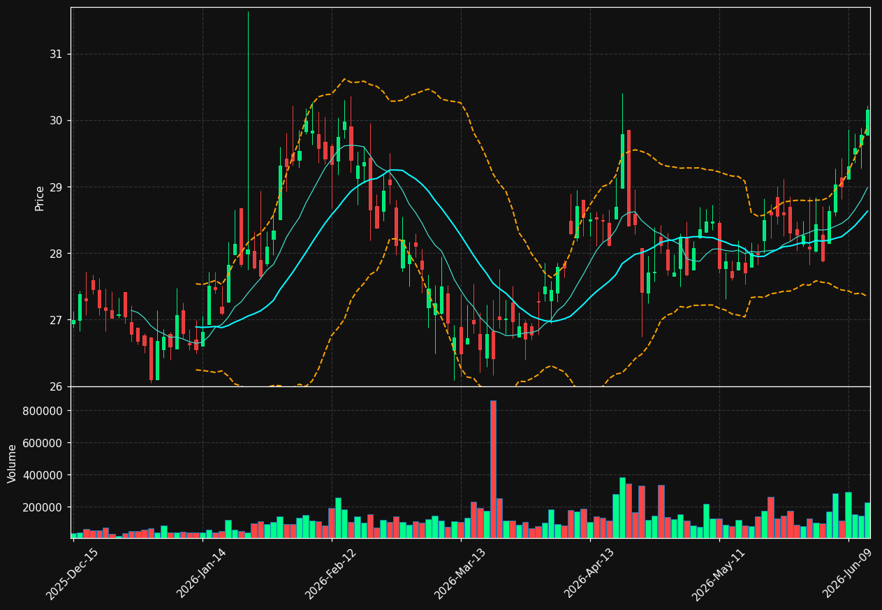 ISTR chart