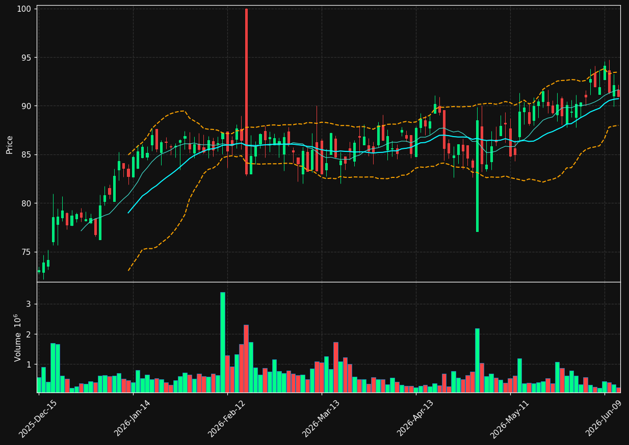 ITGR chart