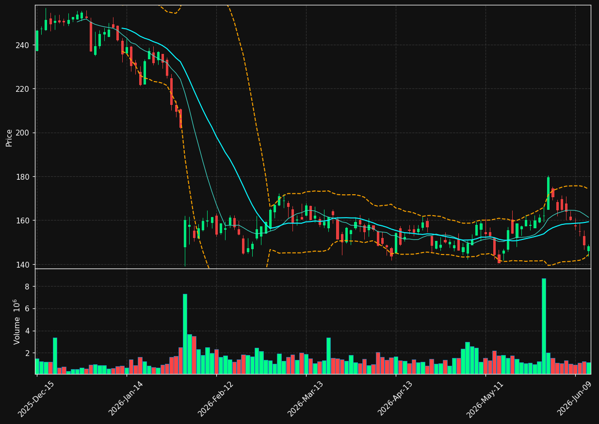 IT chart