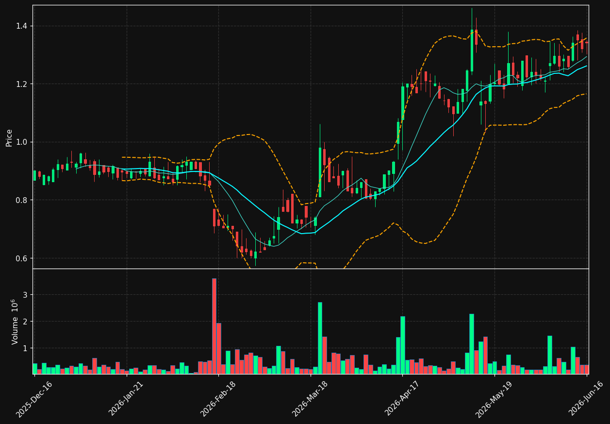 IVACC.ST chart