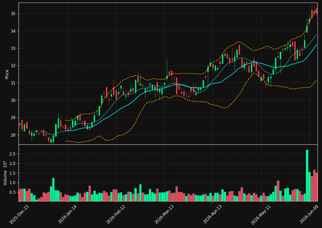 IVT chart