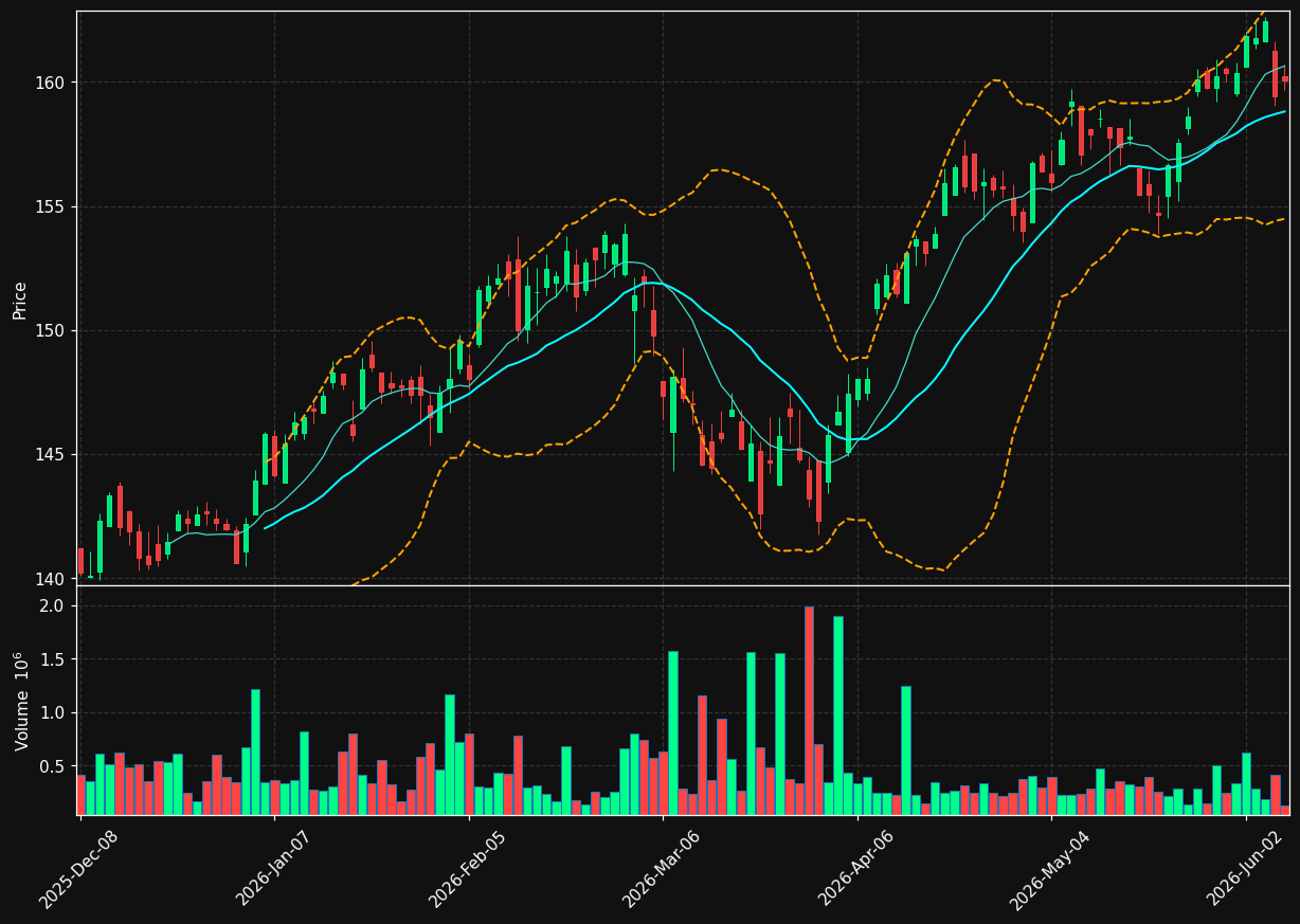 IWS chart