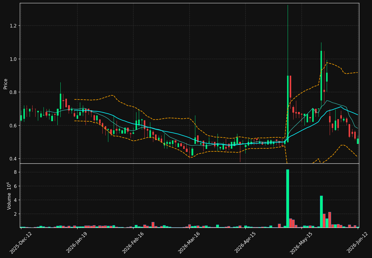 JDT.ST chart
