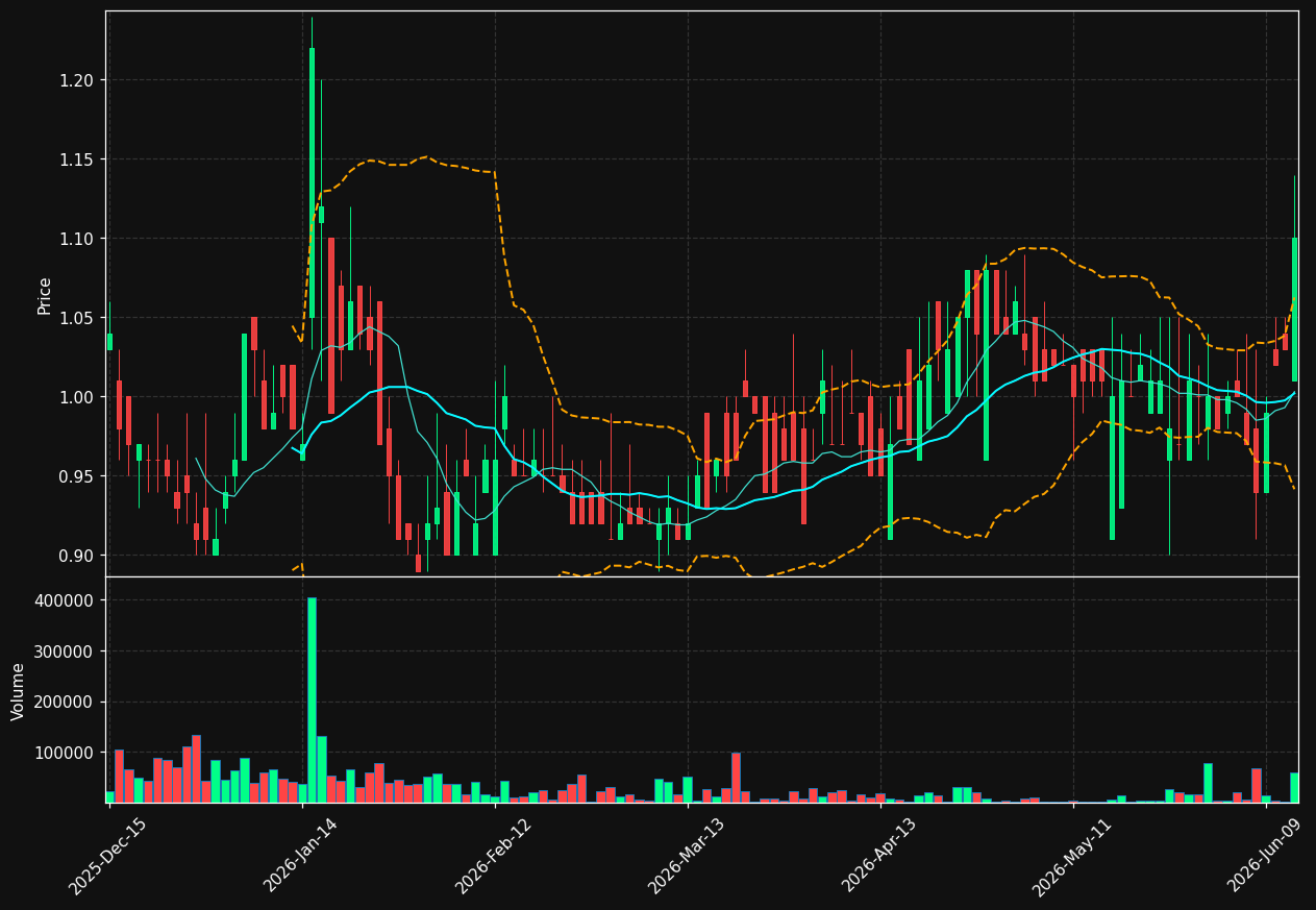 JF chart