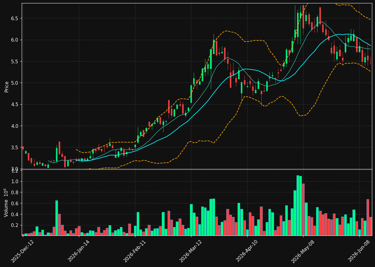 JOY.TO chart